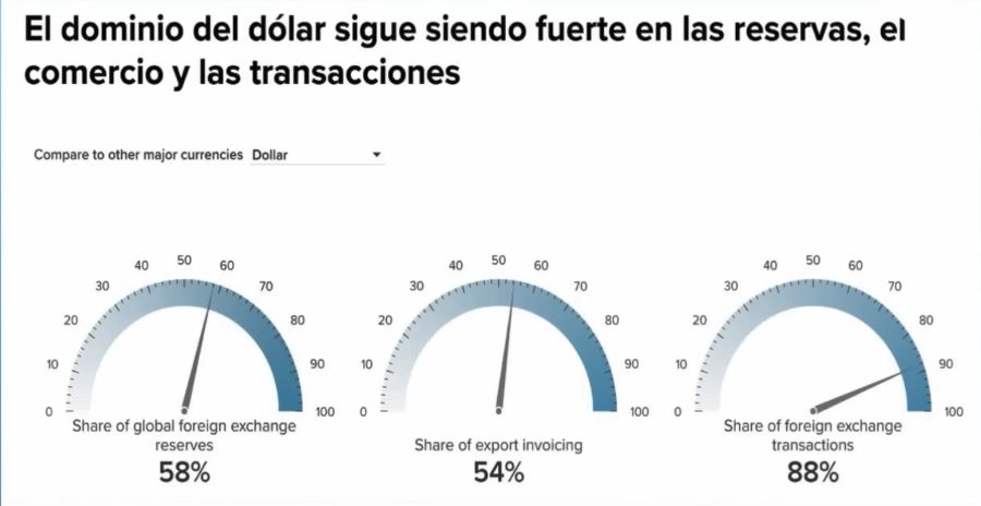 El rating del dólar